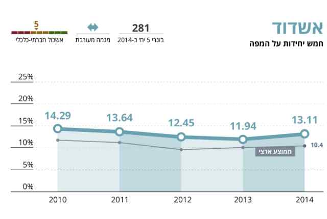 אשדוד בצמרת ציוני בחינות הבגרות בארץ ב-5 יחידות מתמטיקה ופיזיקה