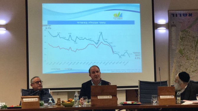 בשורה טובה לעיר: אחוז האבטלה באשדוד עומד על 4.3