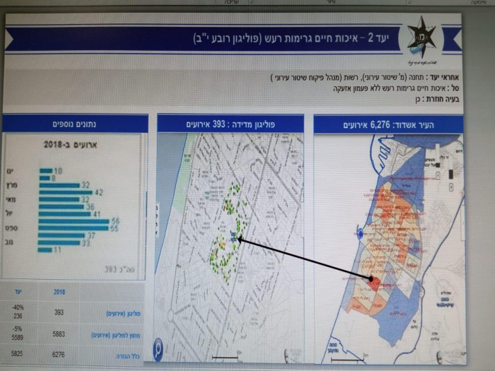 המשטרה חושפת: רמת ביטחון התושב באשדוד מהגבוהות בארץ